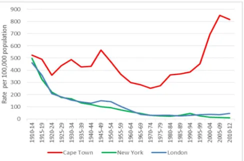 Fig 2. TB notification rates over time. The current (2009–2012) HIV-negative rate in Cape Town was 445 per 100,000 population, the HIV-positive rate was 6338 per 100,000 population (not shown)
