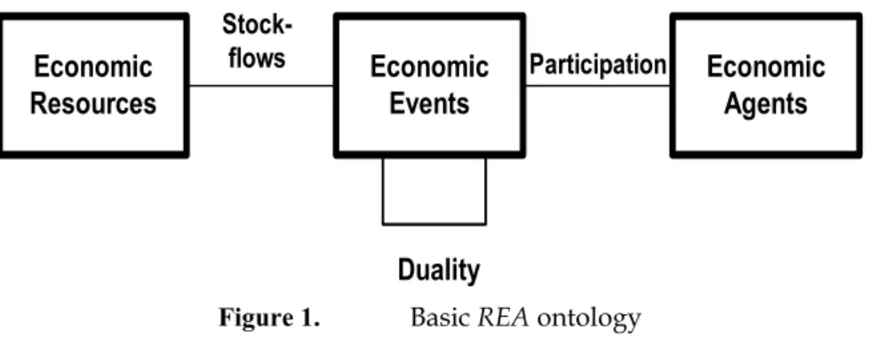 Figure 1.   Basic REA ontology 