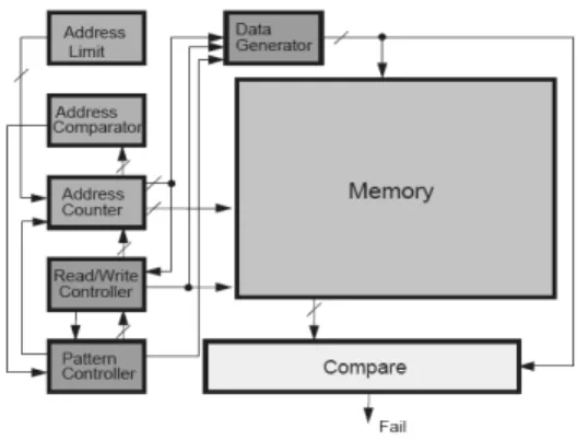 Figure 2: Simple LFSR 
