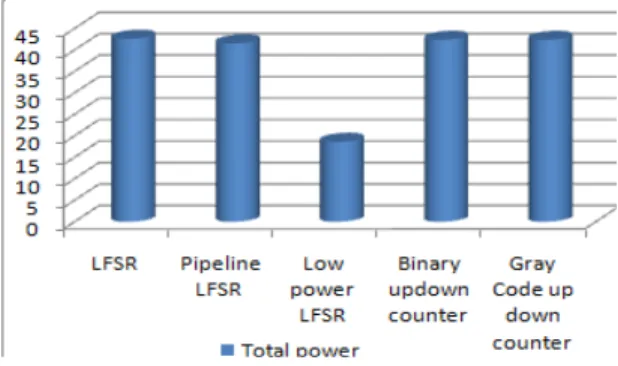 Figure 8 : Comparison of Power consumed   Address counters and generators 