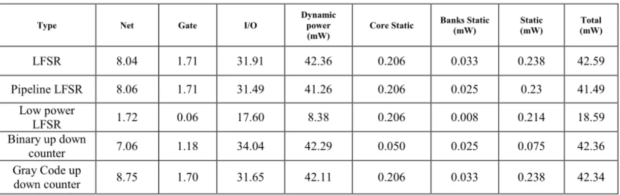 TABLE II: Comparison of Power Dissipation 