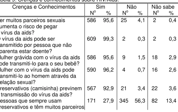 Tabela 9: Crenças e conhecimentos sobre HIV/Aids: