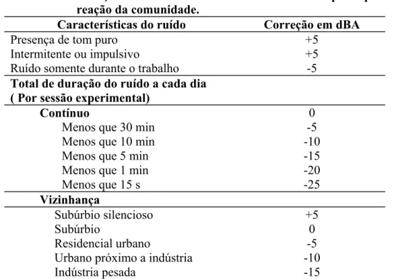 Tabela 3 - Correções a serem somadas à medida em dBA para quantificar a  reação da comunidade