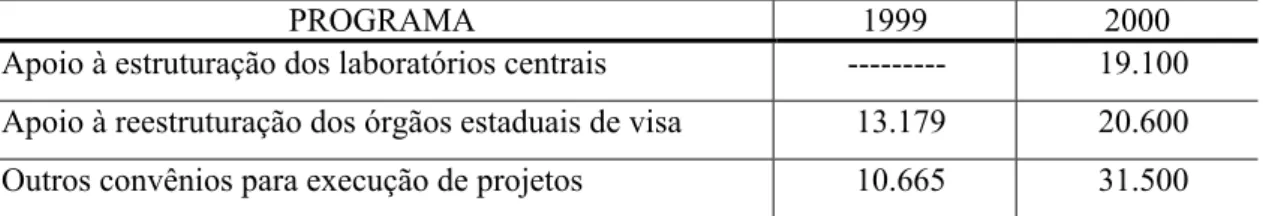 Tabela 3. ANVISA – arrecadação de receita própria – 2000 – em R$ 1.000,00 