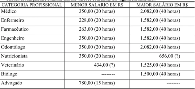 Tabela 8. Amplitude salarial dos servidores estaduais da vigilância sanitária 