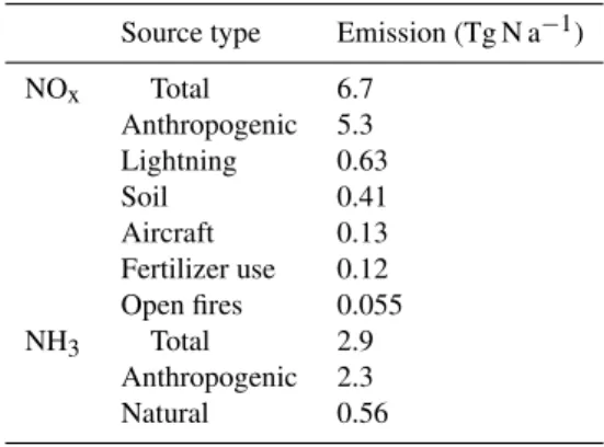 Table 1. Mean daytime dry deposition velocities over the contigu- contigu-ous US a . Species v d (cm s −1 ) NH 3 0.65±0.40 Aerosol NH + 4 0.15±0.03 HNO 3 2.7±1.5 N 2 O 5 2.7±1.5 Isoprene nitrates 2.7±1.5 NO 2 0.36±0.22 PANs b 0.32±0.20 alkyl nitrates 0.32±