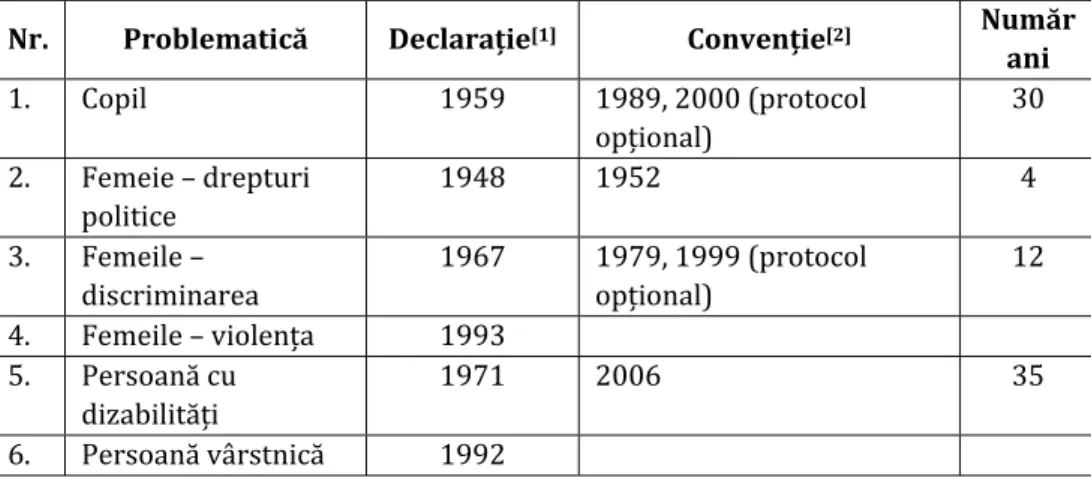 Tabel	1.	Tabel	cronologic	reprezentând	adoptarea		 unor	declarații	și	convenții	cu	privire	la	copii,	femei,	