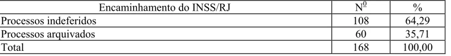 Tabela 1: Distribuição dos processos indeferidos e arquivados, no INSS/RJ 