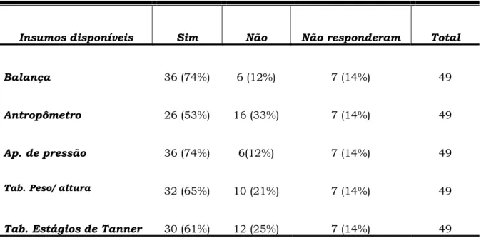 Tab. Estágios de Tanner  30 (61%)  12 (25%)  7 (14%)  49 