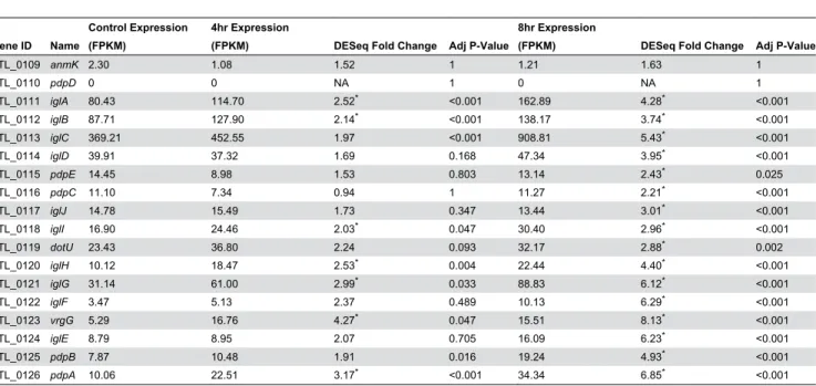 Table 4. Expression of non-FPI genes encoding virulence factors.