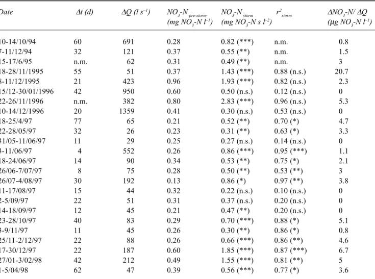 Table 1. Summary of the antecedent inter-storm length (∆t -1 ), storm magnitude (∆Q), stream NO 3 -N concentration before (NO 3 -N  pre storm ) and during the storm flow (NO 3 -N  storm ), the explained variance of individual storm (r 2 storm ), and the
