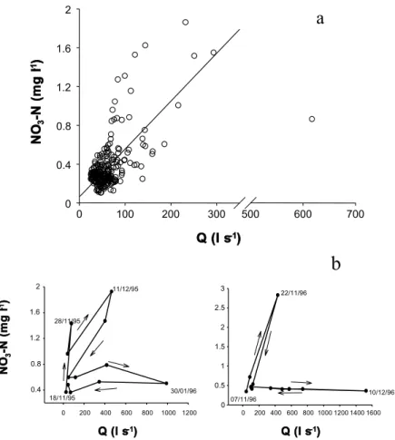 Fig. 2. Relationships between NO 3 -N in stream water and discharge during the study period of four years.
