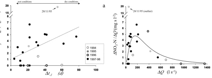 Fig. 3. Panel a: Relationship between ∆NO 3 -N S /∆Q values and the antecedent inter-storm duration (∆t -1 )