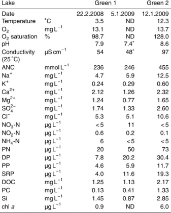 Table 1. Physico-chemical characteristics and chlorophyll a concentrations in lake water