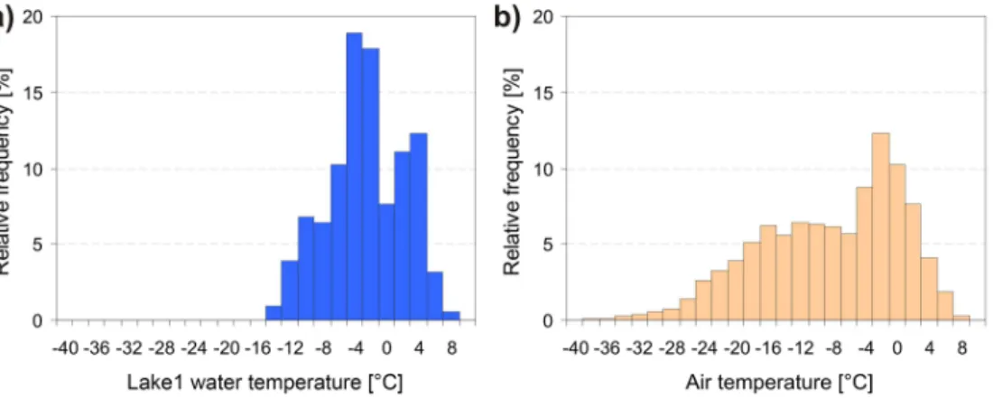 Figure 4. Relative frequency of hourly values of water temperature in lake 1 (a) and air temper- temper-ature measured 2 m above ground in the Solorina Valley (b) from February 2009 to November 2010.