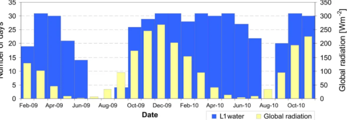 Figure 5. Occurrence of days with lake 1 water temperature (L1 water) higher than −4 ◦ C complemented with monthly mean global solar radiation at Mendel Station both from February 2009 to November 2010.