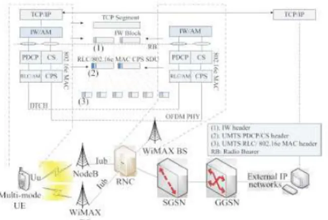 Figure 11. Interworking architecture of Mobile WiMax and UMTS with IW 
