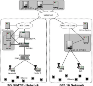 Figure 2. Integrated architecture of UMTS and WiMAX 