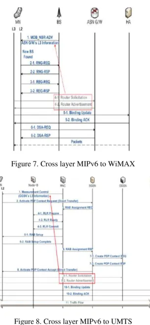 Figure 8. Cross layer MIPv6 to UMTS 
