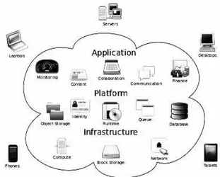 Figure  1  presents  Cloud  computing  metaphor.  For  a  user,  the  network  elements  representing  the  provider- provider-rendered services are invisible, as if obscured by a cloud