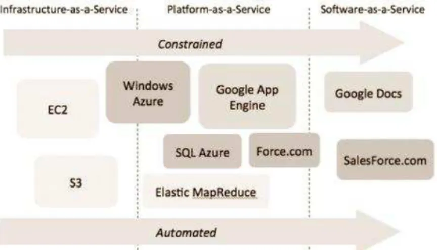 Figure 2: Service models of cloud computing 