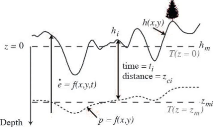 Figure 7. Surface topography, h, and a closure isotherm, p. The mean elevation, h m , is defined relative to sea level, but subsequent depths and elevations are taken from this datum, thus defined to be z = 0