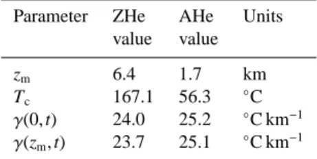 Table 3. Parameters used to calculate the temperature field for the Dabie Shan, as described in Sect