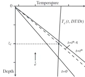 Figure 1. The evolution of crustal temperature through time in the presence of erosion rate at a rate of ˙e