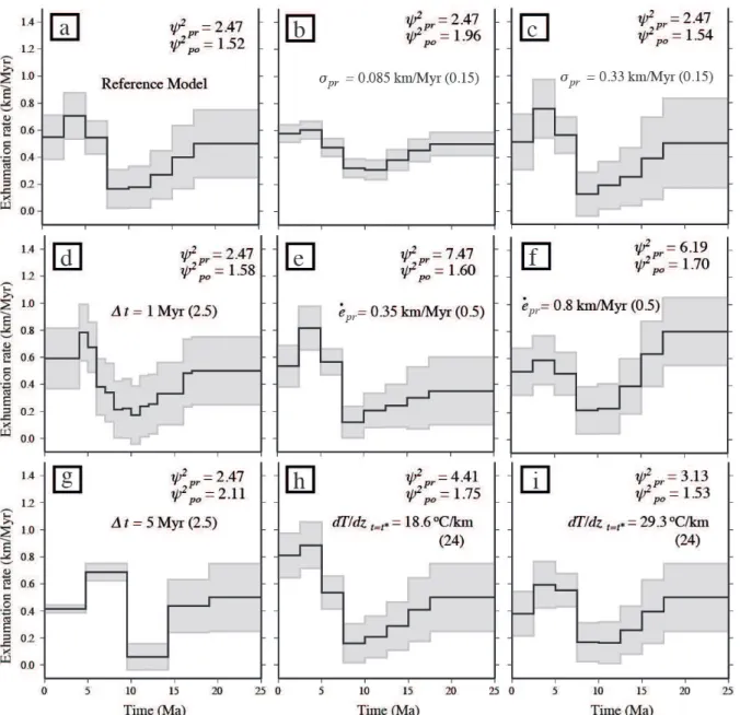 Figure 6. Exhumation rates inferred from age data from Fitzgerald et al. (1995) for different a priori model parameters