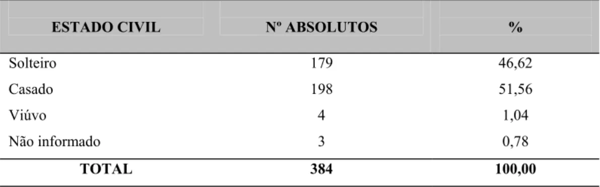 TABELA 7 -  Distribuição de acidentes do trabalho analisados, segundo o  estado civil 