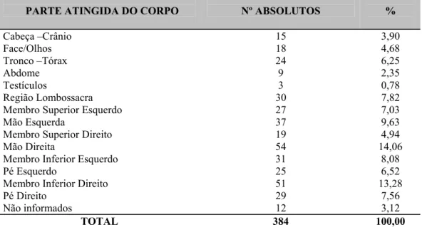 TABELA 9 -  Distribuição dos acidentes do trabalho analisados, segundo  a região atingida do corpo 