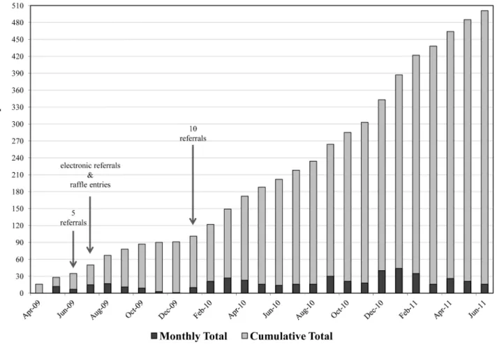 Figure 1. Timeline of monthly and cumulative participant enrollment and implementation of revised recruitment methodologies for the I-TRIP Study (N = 501).