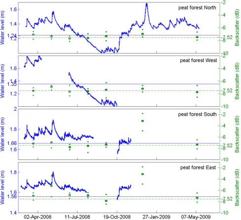 Fig. 14. Water level and radar backscatter return values obtained from a block of nine pixels at the water level gauge locations in the peat forest near Lake Melintang