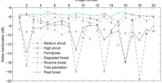 Fig. 6. Radar backscatter mean values of land cover classes in the Mahakam lakes area