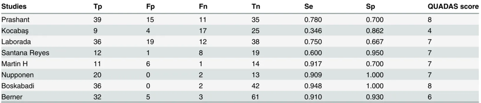 Table 2. Tp, Fp, Fn, Tn, Se, Sp, time, and QUADAS of included studies for the diagnosis of NS