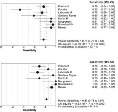 Fig 3. Forest plots of the pooled sensitivity and specificity of the IL-8 to diagnose NS.