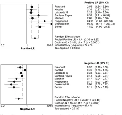 Fig 5. The summary receiver operating characteristic (SROC) curve for assessment of the IL-8 to diagnose NS.