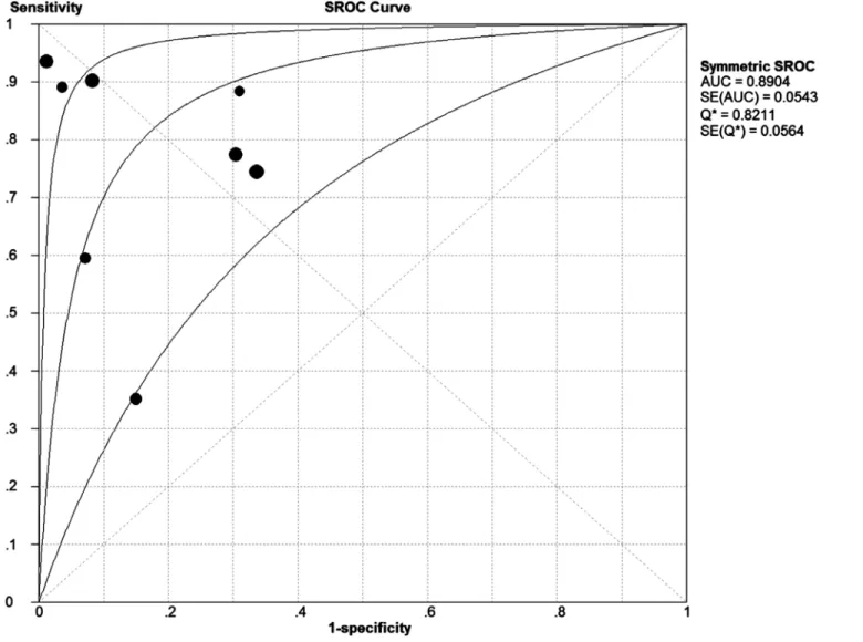 Fig 6. The positive LR and negative LR of IL-8 test on diagnosis NS.