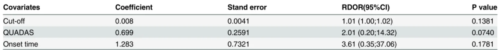 Table 3. Meta-regression analysis of the effects of some covariates on IL-8 in diagnosis of neonatal sepsis.