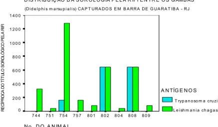 Figura 3: Distribuição do título sorológico pela RIFI  para  L.(L.) chagasi  dos  gambás (D