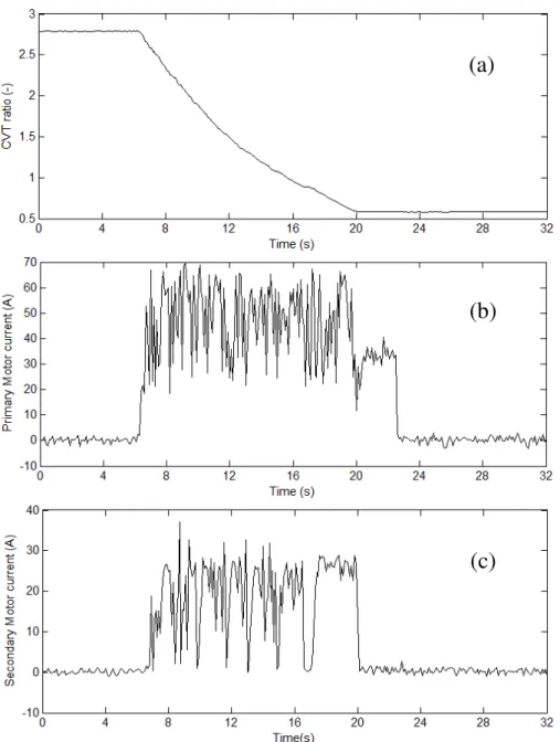 Figure 6. CVT ratio changing process from ratio 2.8 to 0.6 (a), and current used in  primary DC servomotor (b), and secondary DC servomotor (c)
