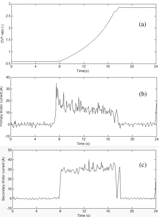 Figure 7. CVT ratio changing process from ratio 0.6 to 2.8 (a), and current used in  primary DC servomotor (b), and secondary DC servomotor (c)