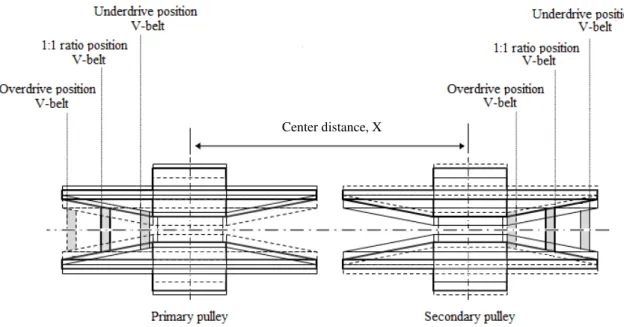 Figure 8. Dual-acting pulley system to maintain the axial position of the V-belt during  the CVT ratio changing process, hence minimizing misalignment of the V-belt
