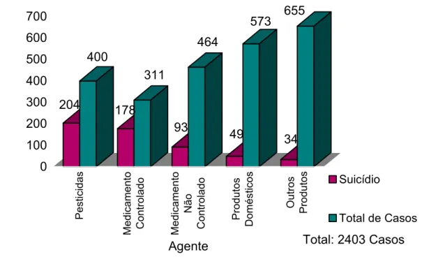 Figura 11: Gráfico comparando as Tentativas de Suicídio com as Intoxicações  Totais por Agente, nos Anos de 1995 e 1996