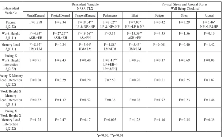 Table 3 shows the summary of the analysis of variance for subjective measures.