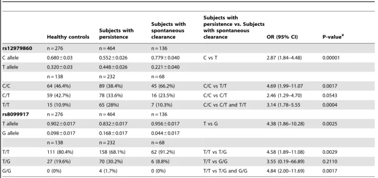 Table 3. Effect of IL28B polymorphisms on the progression of HCV infection.