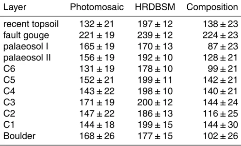 Table 1. Median greyscale values of photomosaic, high-resolution digital backscatter model (HRDBSM) and 2-component composition per stratigraphic unit from the trench log