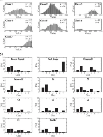 Figure 5. Statistical analysis of two-channel composition image. (a) Seven distinct classes were estimated from the unsupervised classification