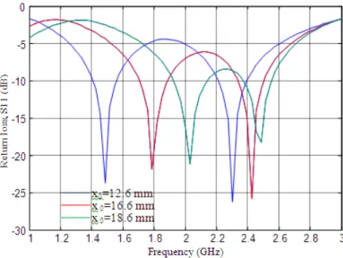 Figure 13.  Radiation pattern of L-shaped slot loaded semicircular patch antenna for both upper resonant  frequency (blue line) and lower resonant frequency (red line) at E plane 