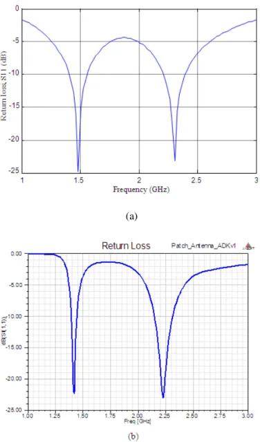 Figure 3.  Comparative plot of return loss with frequency along with theoretical results obtained from  Matlab code (a) and simulated results obtained from Ansoft HFSS software (b)